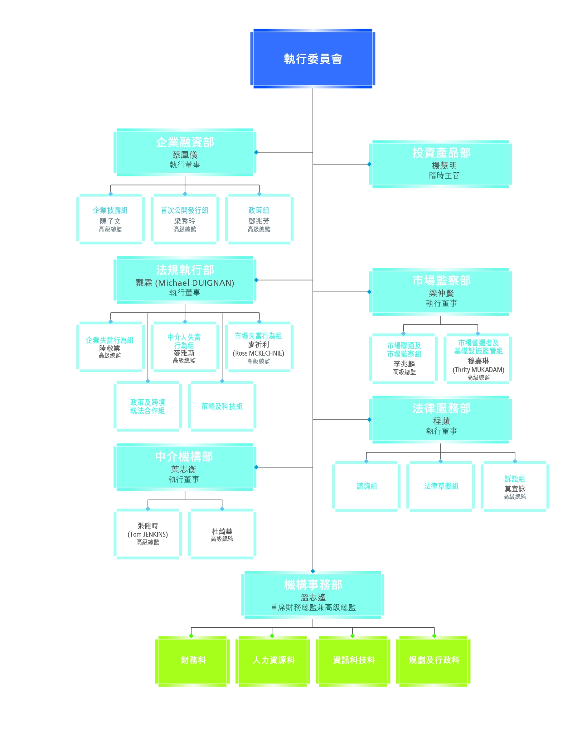 組織架構| 證監會