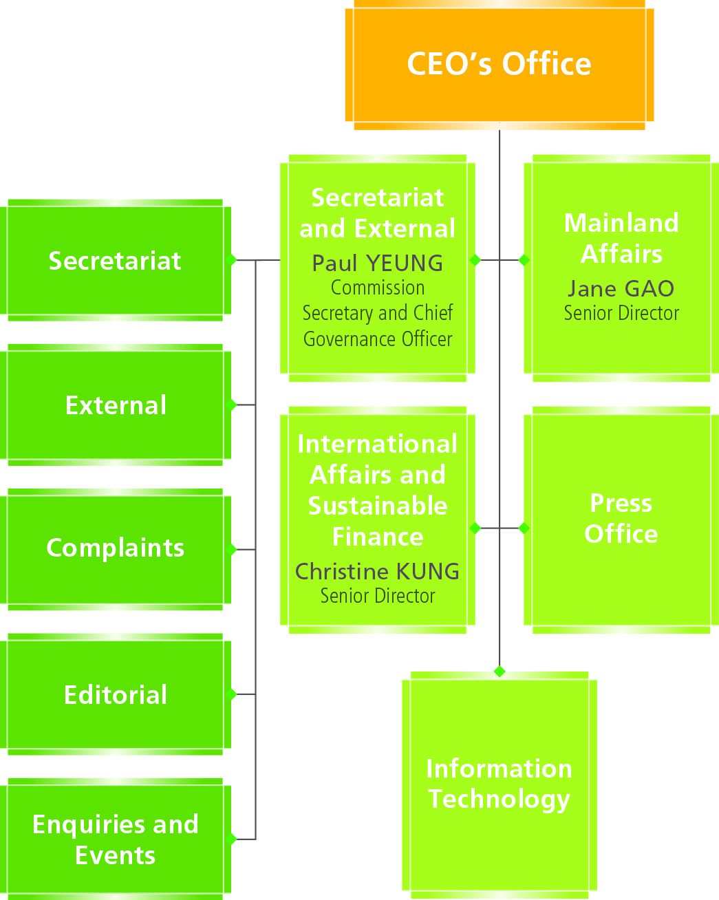 Our Structure | Securities & Futures Commission of Hong Kong