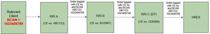 Diagram: Intermediating chain of RRIs and BCAN tagging