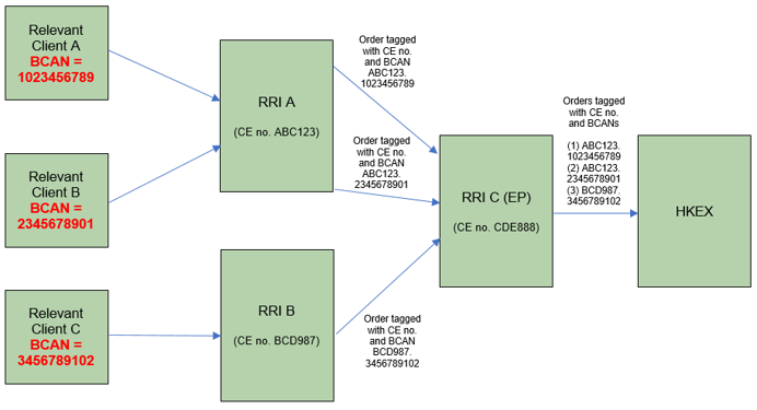 Diagram: Different BCANs for orders placed through different client accounts