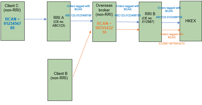 Diagram: BCAN tagging for orders received from a non-RRI intermediary (orange/blue arrows)