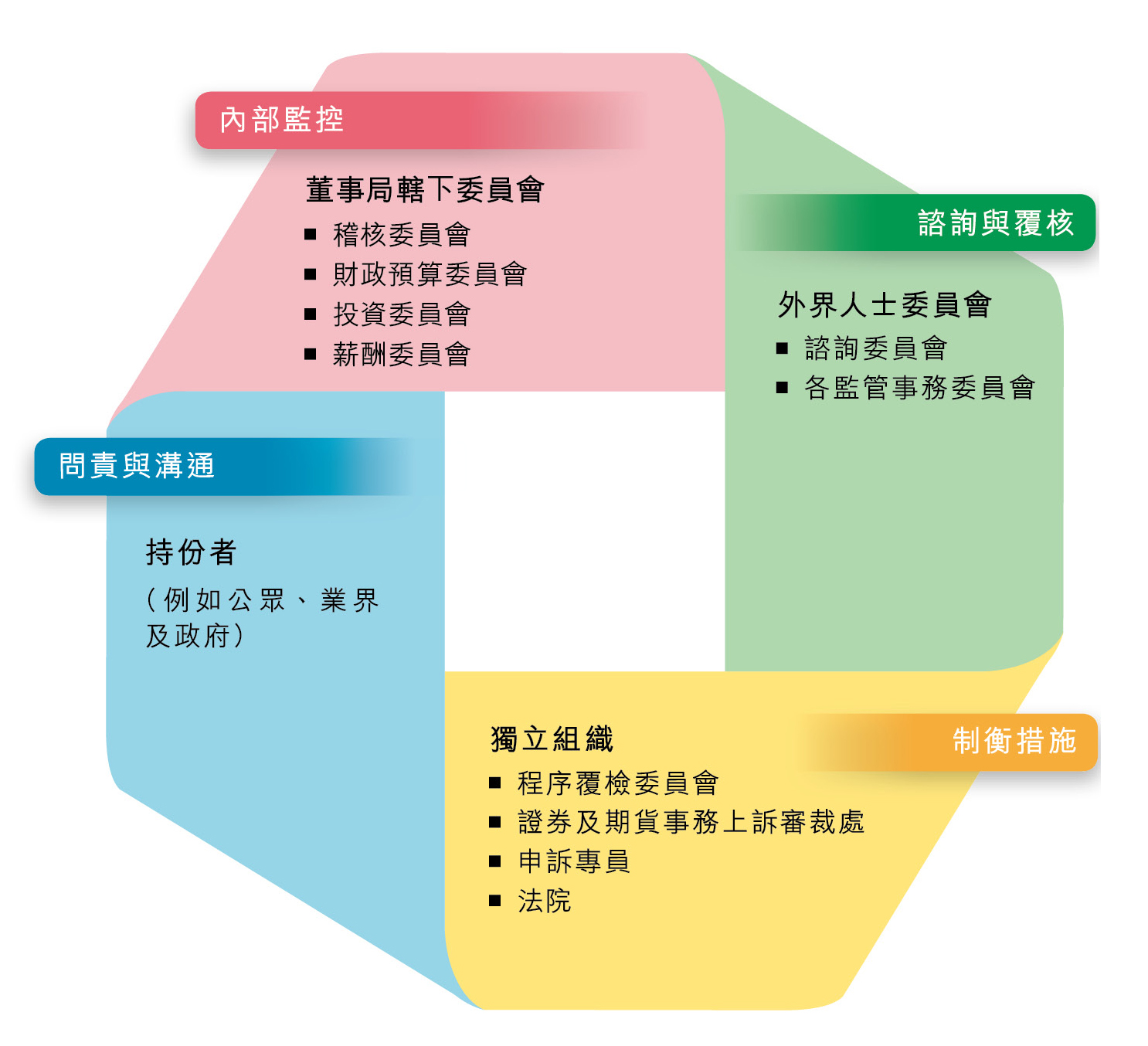  Corporate Governance framework