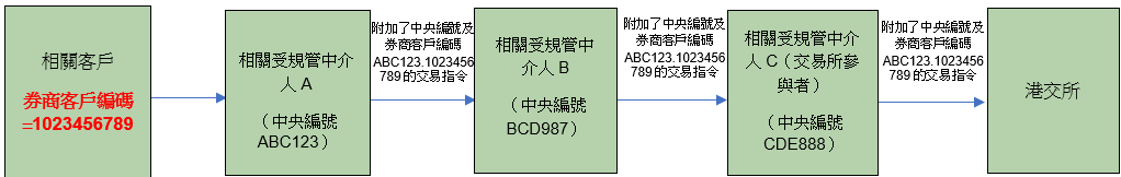 圖:一連串相關受規管中介人與券商客戶編碼(續)