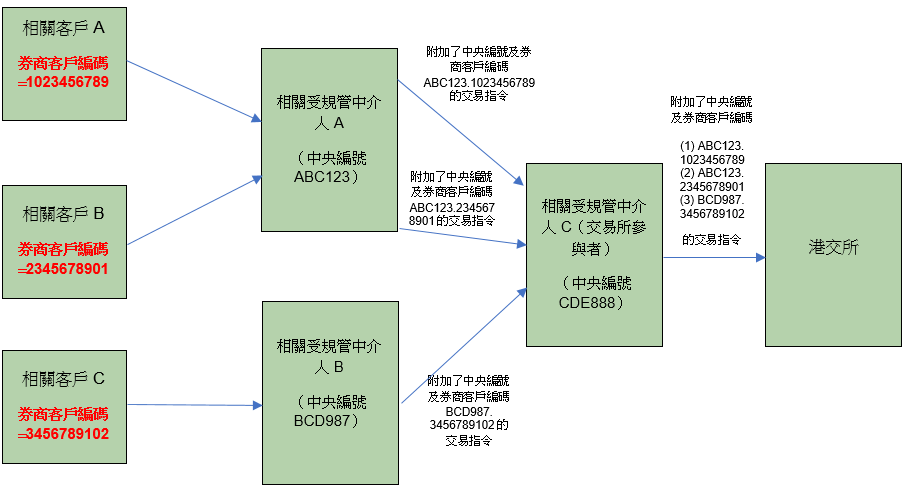 圖:不同客戶帳戶的券商客戶編碼