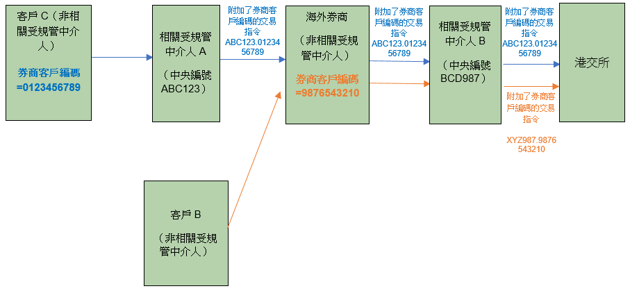 圖:非相關受規管中介人發出的交易指令與券商客戶編碼