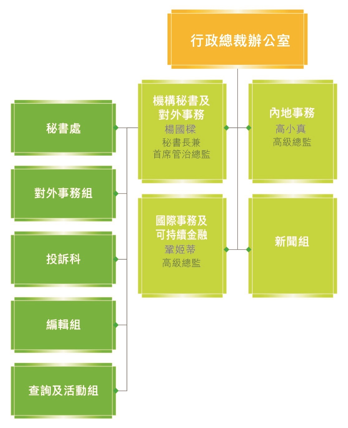 組織架構| 證監會