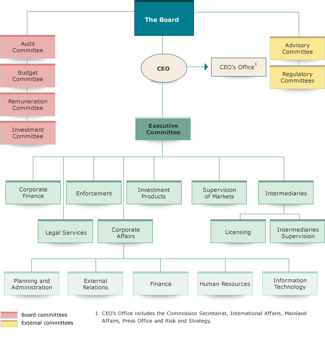 Organisational chart | Securities & Futures Commission of Hong Kong