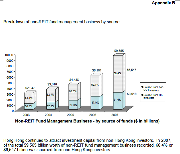 Survey shows record growth in Hong Kong's fund management business